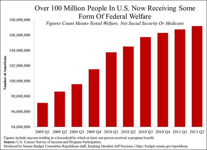 Over 100 Million People In U.S. Now Receiving Some Form Of Federal
